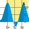 Oil Bay tide chart for Thursday, July 6, 2023