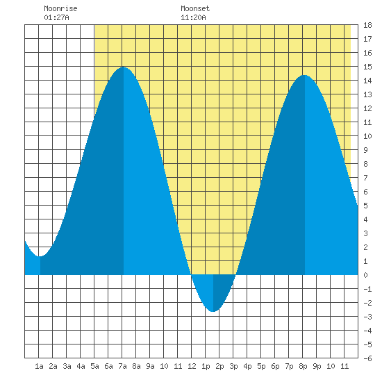 Oil Bay tide chart for Friday, July 7, 2023