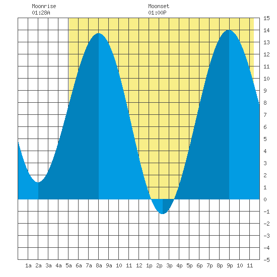 Oil Bay tide chart for Saturday, July 8, 2023