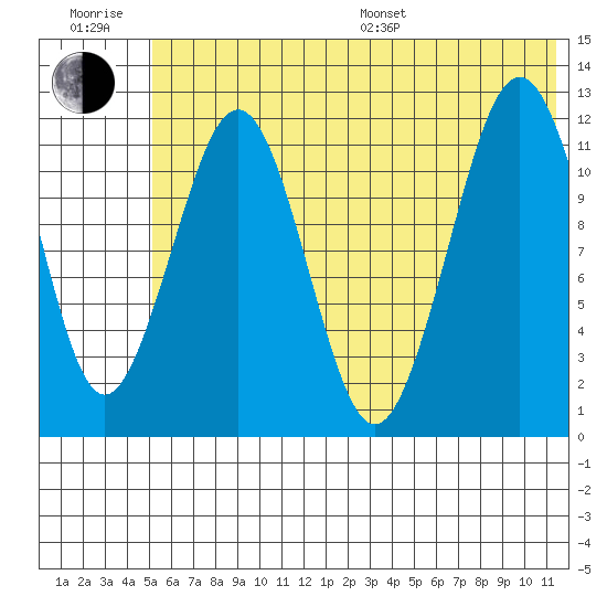 Oil Bay tide chart for Sunday, July 9, 2023
