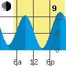Oil Bay tide chart for Sunday, July 9, 2023