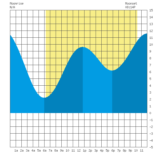 Oil Bay tide chart for Thursday, August 10, 2023