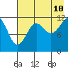 Oil Bay tide chart for Thursday, August 10, 2023