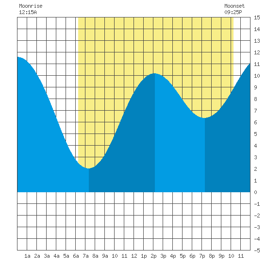 Oil Bay tide chart for Friday, August 11, 2023