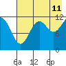 Oil Bay tide chart for Friday, August 11, 2023