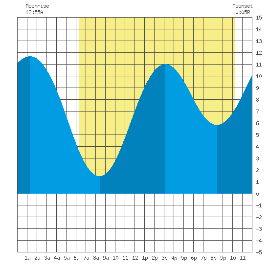 Oil Bay tide chart for Saturday, August 12, 2023