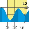 Oil Bay tide chart for Saturday, August 12, 2023