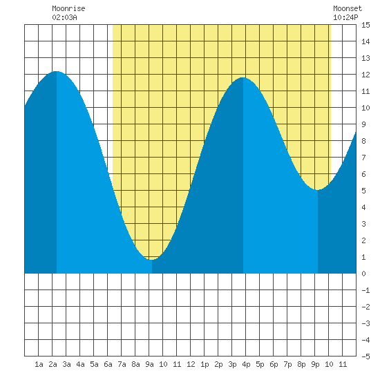 Oil Bay tide chart for Sunday, August 13, 2023
