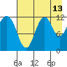 Oil Bay tide chart for Sunday, August 13, 2023