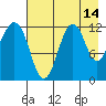 Oil Bay tide chart for Monday, August 14, 2023