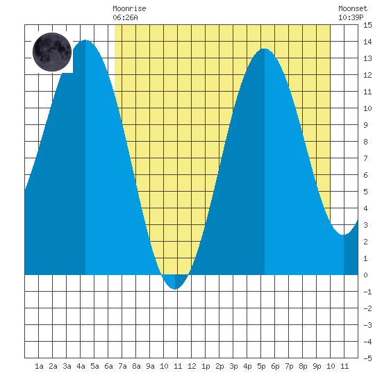 Oil Bay tide chart for Wednesday, August 16, 2023
