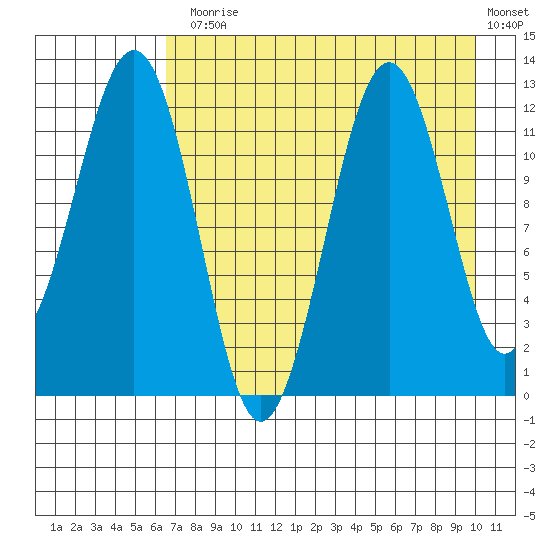 Oil Bay tide chart for Thursday, August 17, 2023