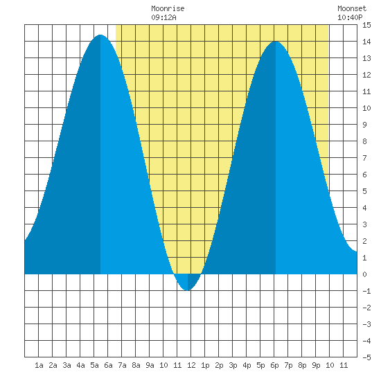 Oil Bay tide chart for Friday, August 18, 2023