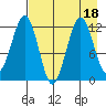 Oil Bay tide chart for Friday, August 18, 2023