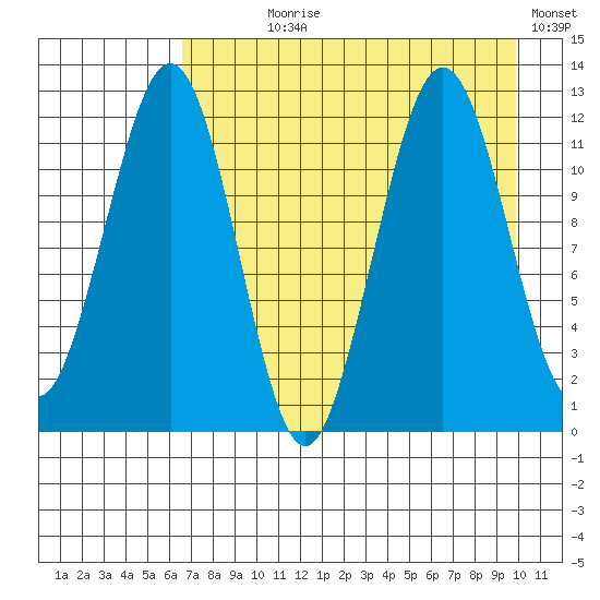 Oil Bay tide chart for Saturday, August 19, 2023