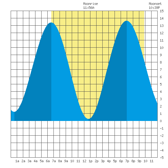Oil Bay tide chart for Sunday, August 20, 2023