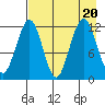 Oil Bay tide chart for Sunday, August 20, 2023