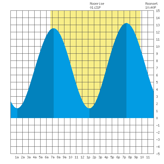 Oil Bay tide chart for Monday, August 21, 2023