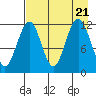 Oil Bay tide chart for Monday, August 21, 2023