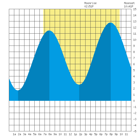 Oil Bay tide chart for Tuesday, August 22, 2023