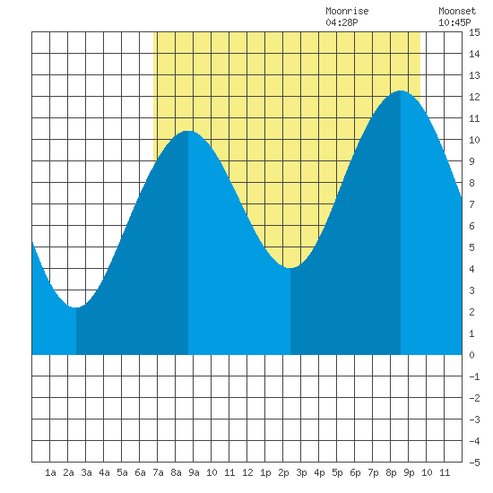 Oil Bay tide chart for Wednesday, August 23, 2023