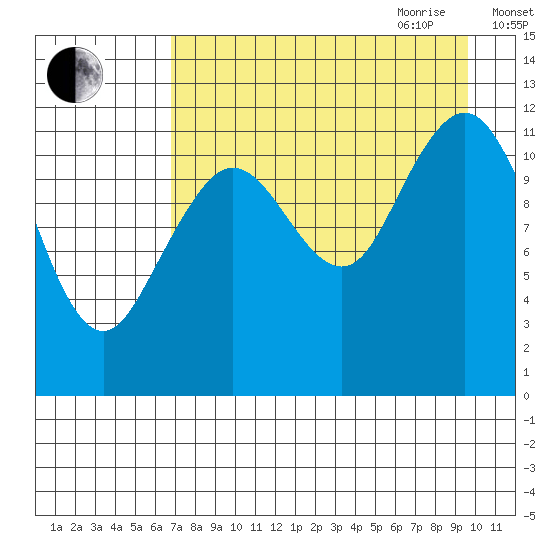 Oil Bay tide chart for Thursday, August 24, 2023