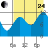 Oil Bay tide chart for Thursday, August 24, 2023