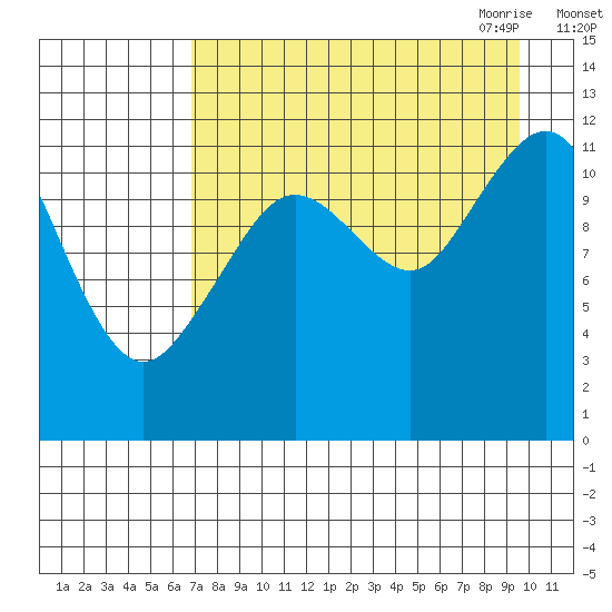 Oil Bay tide chart for Friday, August 25, 2023