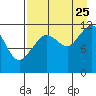 Oil Bay tide chart for Friday, August 25, 2023