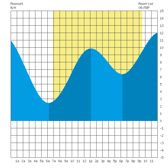 Oil Bay tide chart for Saturday, August 26, 2023