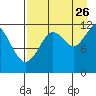 Oil Bay tide chart for Saturday, August 26, 2023