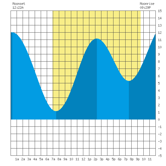 Oil Bay tide chart for Sunday, August 27, 2023