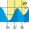 Oil Bay tide chart for Sunday, August 27, 2023