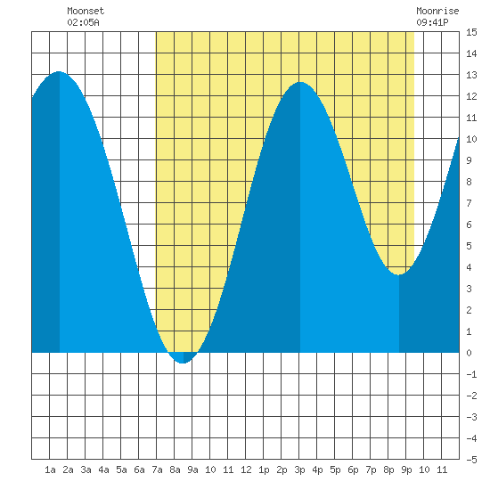 Oil Bay tide chart for Monday, August 28, 2023