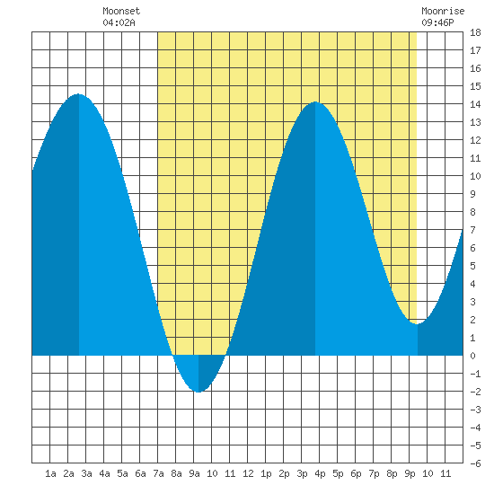 Oil Bay tide chart for Tuesday, August 29, 2023