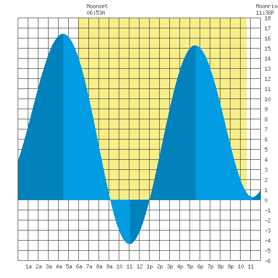 Oil Bay tide chart for Wednesday, August 2, 2023