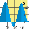 Oil Bay tide chart for Wednesday, August 2, 2023