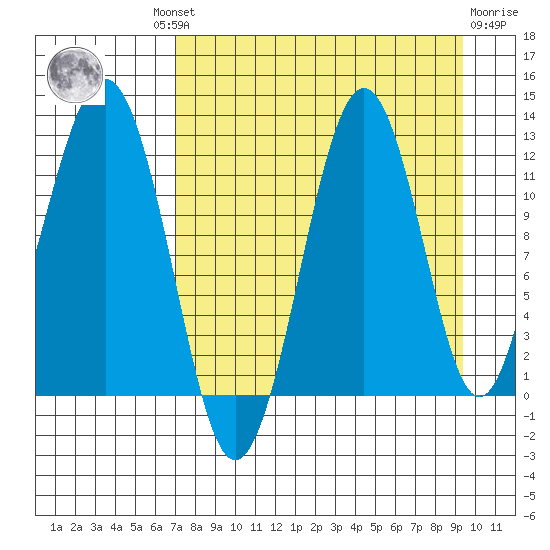 Oil Bay tide chart for Wednesday, August 30, 2023