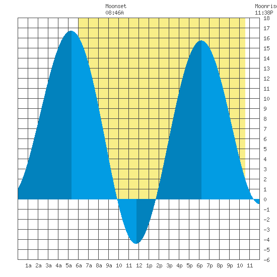 Oil Bay tide chart for Thursday, August 3, 2023