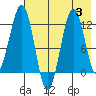 Oil Bay tide chart for Thursday, August 3, 2023