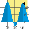 Oil Bay tide chart for Friday, August 4, 2023