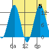 Oil Bay tide chart for Saturday, August 5, 2023