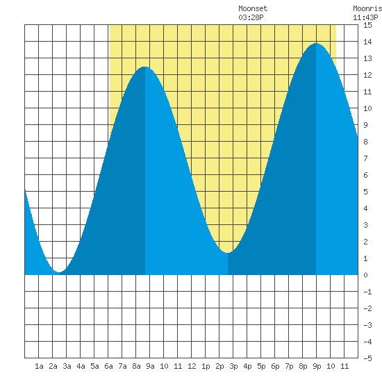 Oil Bay tide chart for Monday, August 7, 2023