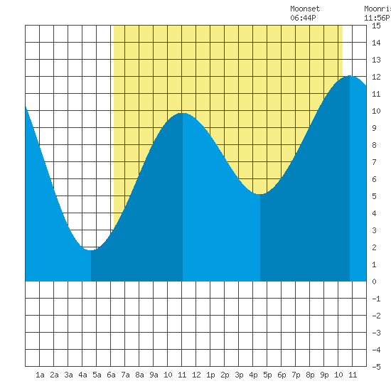 Oil Bay tide chart for Wednesday, August 9, 2023