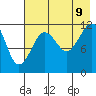 Oil Bay tide chart for Wednesday, August 9, 2023
