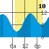 Oil Bay tide chart for Sunday, September 10, 2023