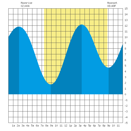 Oil Bay tide chart for Monday, September 11, 2023