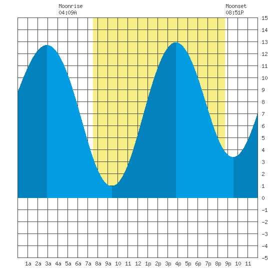 Oil Bay tide chart for Tuesday, September 12, 2023