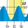 Oil Bay tide chart for Tuesday, September 12, 2023