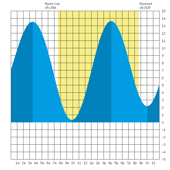 Oil Bay tide chart for Wednesday, September 13, 2023